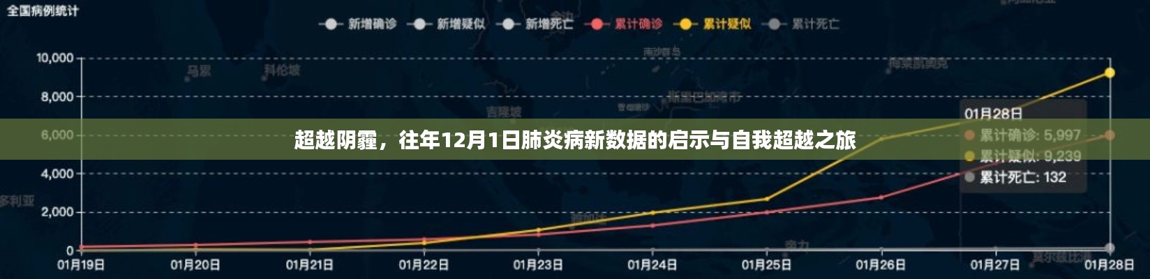 超越阴霾，肺炎新数据启示下的自我超越之旅（往年12月1日）