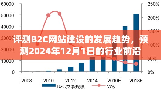 B2C网站建设发展趋势深度评测，预测行业前沿至2024年12月1日