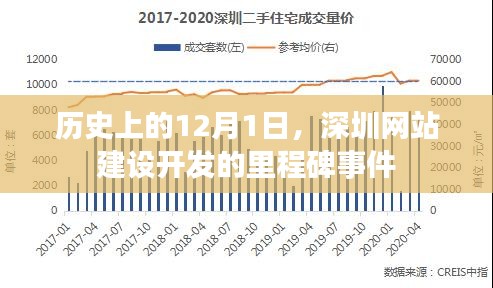 历史上的12月1日，深圳网站建设开发的里程碑事件回顾