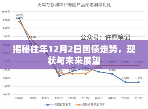 揭秘往年12月2日国债走势，现状与未来展望分析报告