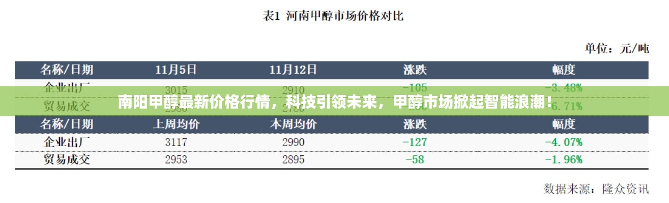 南阳甲醇最新价格行情，科技驱动市场，智能浪潮席卷甲醇行业！