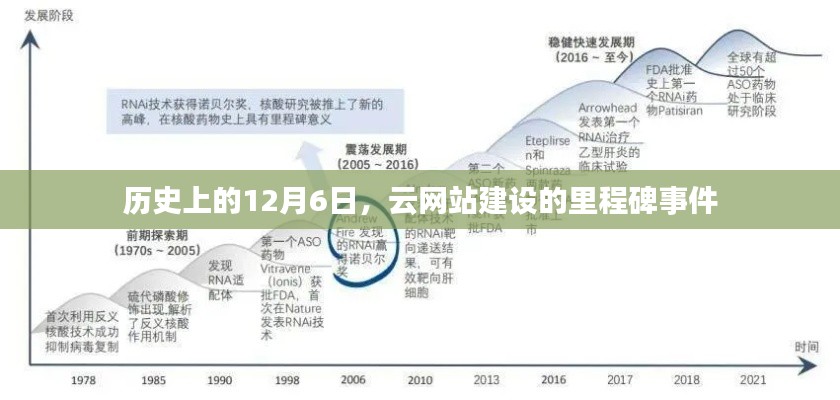 云网站建设里程碑事件，历史上的12月6日