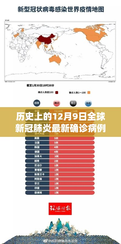 全球新冠肺炎最新确诊病例深度解析，历史视角的12月9日观察