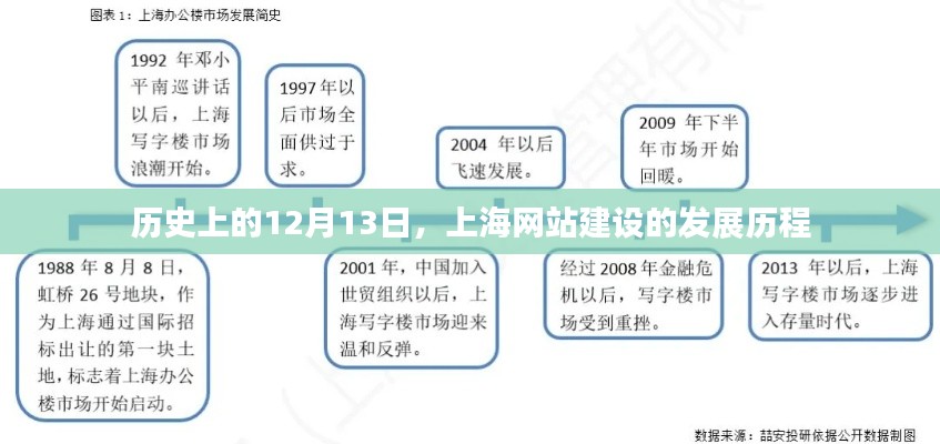 历史上的上海网站建设发展历程，聚焦在12月13日的变迁之路