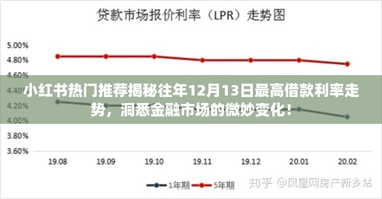 揭秘历年12月13日借款利率走势，洞悉金融市场的微妙变化（小红书热门推荐）