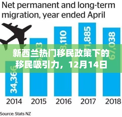 新西兰移民政策吸引力观察，12月14日的深度思考