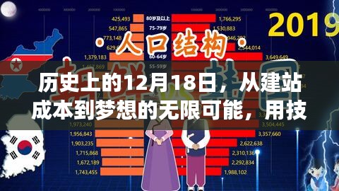 技术与智慧，从建站成本到梦想无限可能的励志历程（12月18日回望）