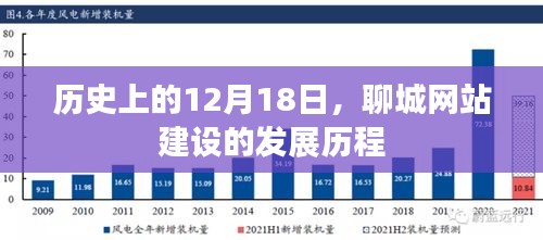 聊城网站建设发展历程，回望历史上的12月18日