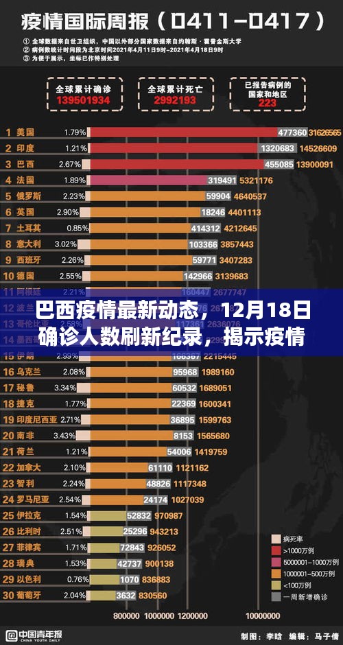 巴西疫情刷新纪录，重大变迁揭示疫情背景下的最新动态（12月18日）