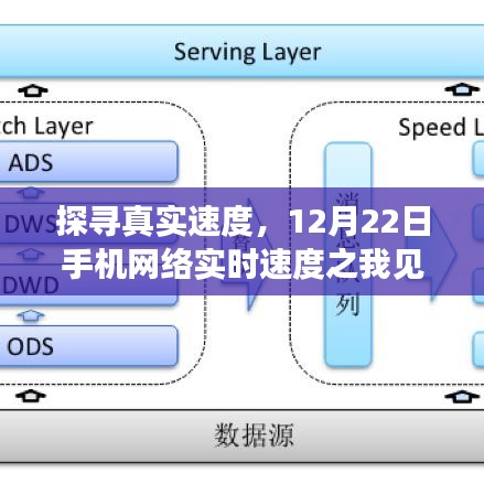 探寻真实速度，手机网络实时速度体验分享（12月22日）