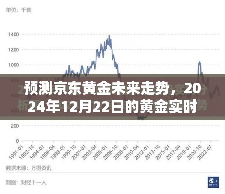 京东黄金未来走势预测，黄金实时行情分析至2024年12月22日展望