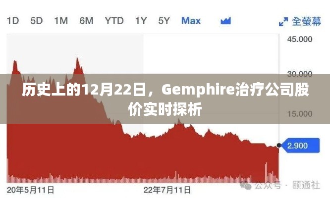 Gemphire治疗公司股价实时探析，历史日期12月22日回顾