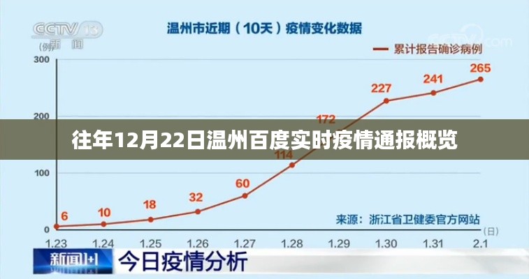 温州百度实时疫情通报概览，历年12月22日数据回顾