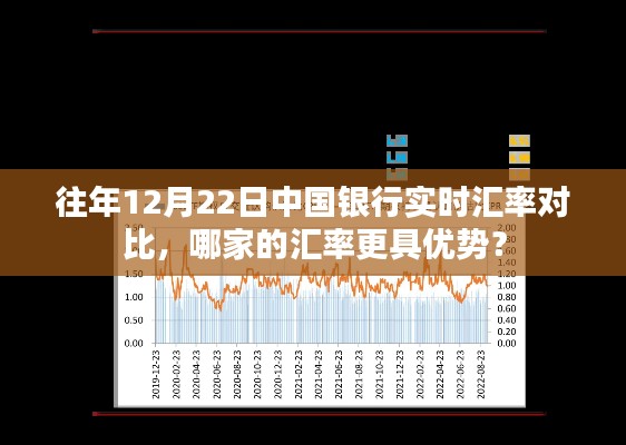 往年12月22日中国银行实时汇率对比，哪家银行汇率更具优势？