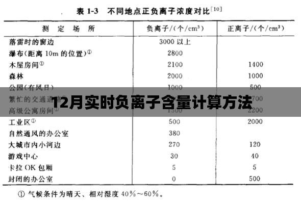 负离子含量计算新方法，实时动态计算法解析