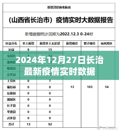 长治最新疫情实时数据（2024年12月27日更新）