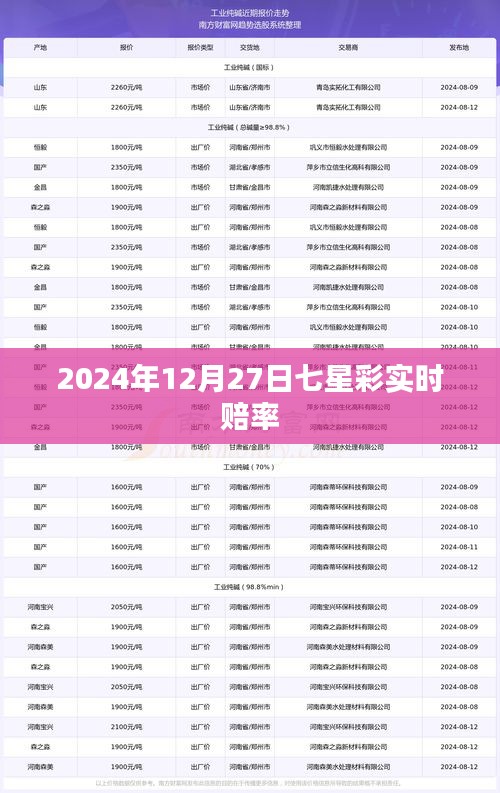 七星彩实时赔率更新通知，2024年12月27日数据发布