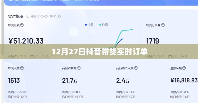 抖音带货实时订单数据解析，12月27日交易概览