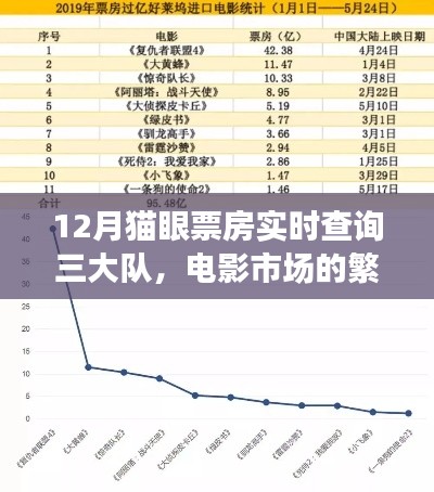 12月猫眼票房实时查询，电影市场三大队繁荣脉搏揭秘