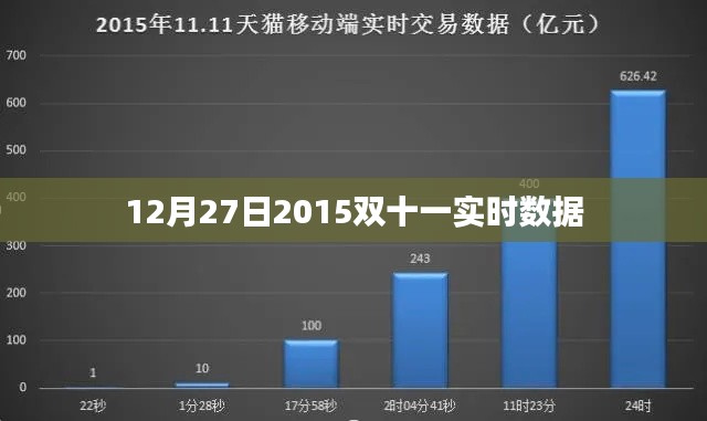 双十一实时数据报告，揭秘2015年双十二前夕消费狂欢