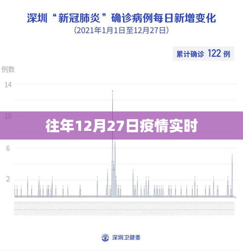 疫情动态更新，历年十二月二十七日数据解读