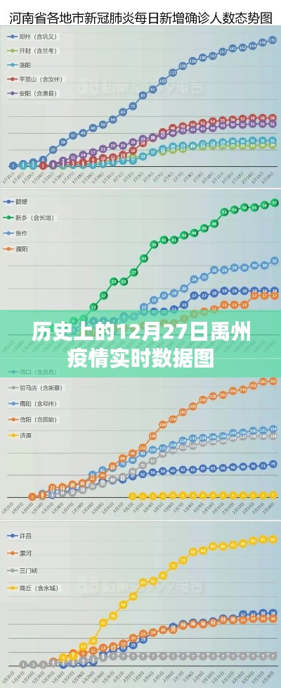 禹州疫情实时数据图，历史12月27日数据回顾