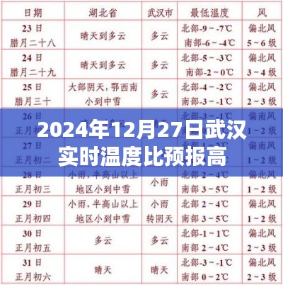 武汉实时温度高于预报，2024年12月27日最新数据