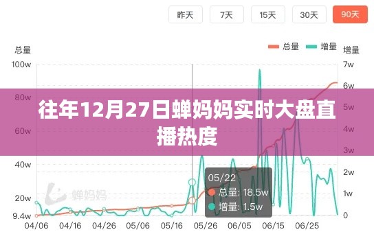 蝉妈妈直播热度大盘实时分析，历年12月27日的火爆时刻