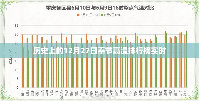 奉节历史高温排行榜，揭秘历年12月27日高温记录实时榜单