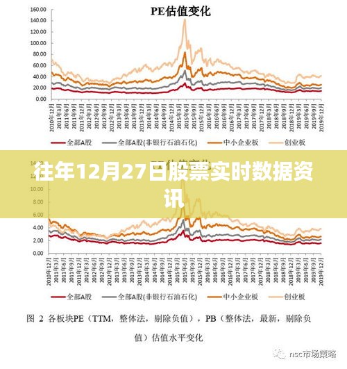 股票实时数据资讯，历年12月27日股市行情分析