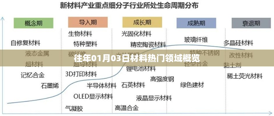 往年材料热门领域概览，聚焦行业动态