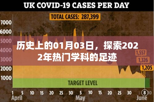 探索热门学科足迹，历史上的2022年1月3日回顾