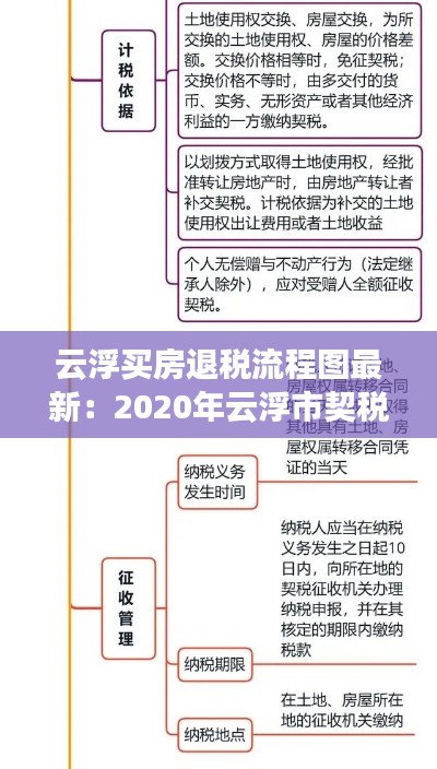 云浮买房退税流程图最新：2020年云浮市契税最新规定 