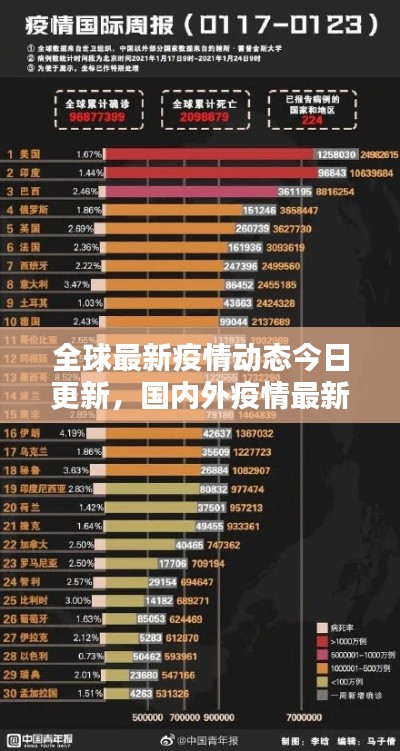 全球最新疫情动态今日更新，国内外疫情最新情况速递