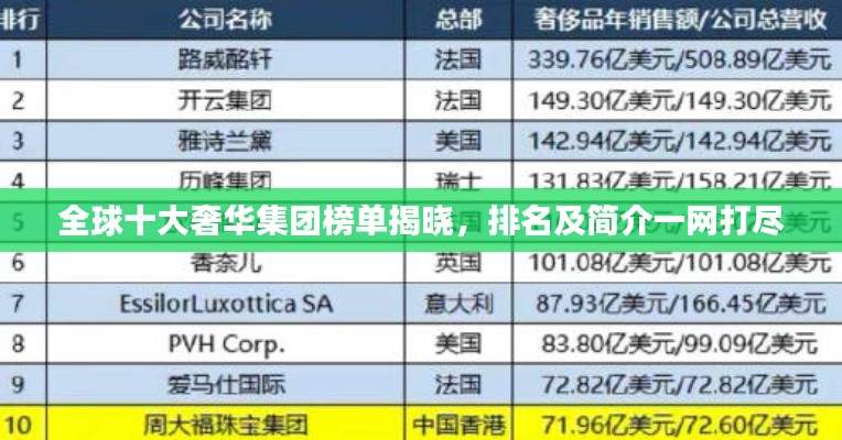 全球十大奢华集团榜单揭晓，排名及简介一网打尽