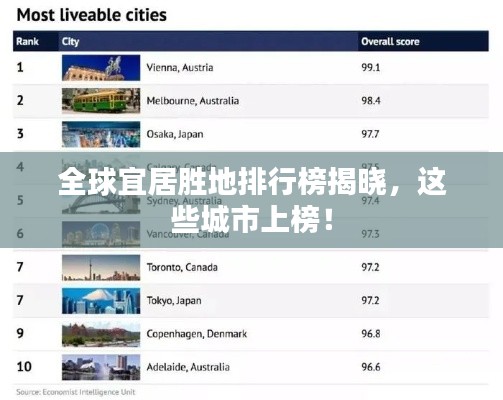 全球宜居胜地排行榜揭晓，这些城市上榜！