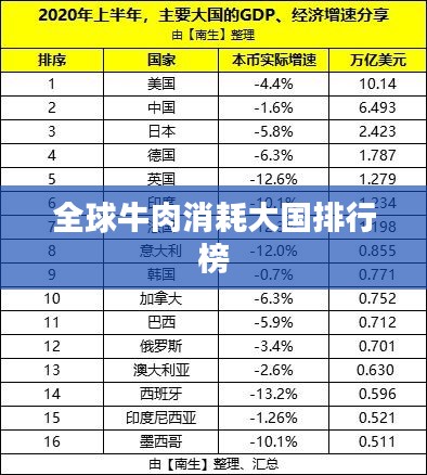 全球牛肉消耗大国排行榜