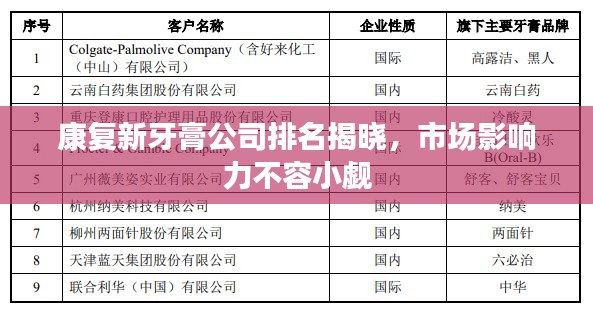 康复新牙膏公司排名揭晓，市场影响力不容小觑