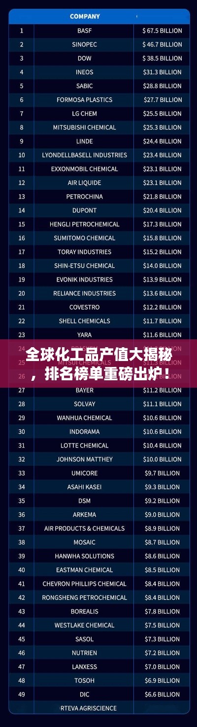 全球化工品产值大揭秘，排名榜单重磅出炉！