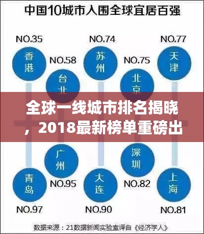 全球一线城市排名揭晓,2018最新榜单重磅出炉!