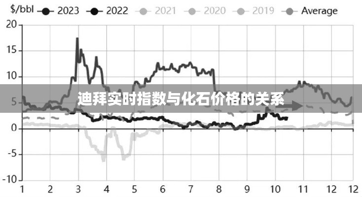迪拜实时指数与化石价格的关系
