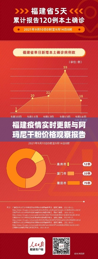 福建疫情实时更新与阿玛尼干粉价格观察报告