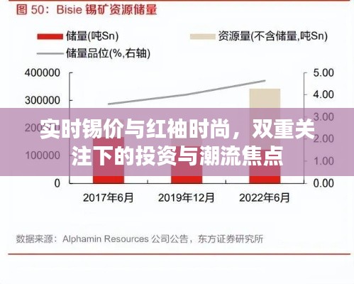 实时锡价与红袖时尚,双重关注下的投资与潮流焦点