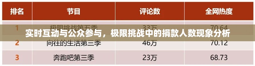 实时互动与公众参与,极限挑战中的捐款人数现象分析