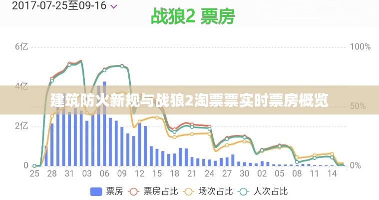 建筑防火新规与战狼2淘票票实时票房概览