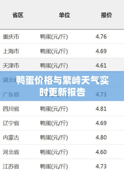 鸭蛋价格与繁峙天气实时更新报告