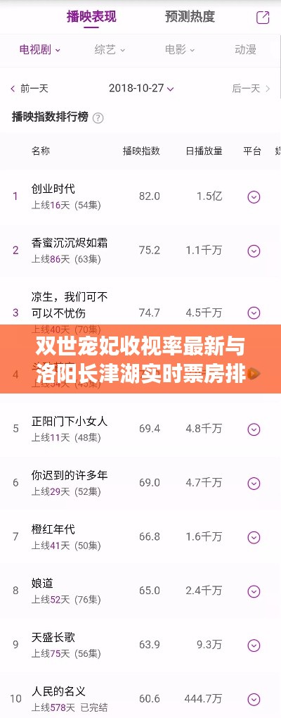双世宠妃收视率最新与洛阳长津湖实时票房排名解析