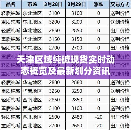 天津区域纯碱现货实时动态概览及最新划分资讯