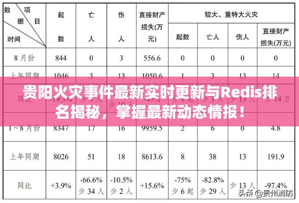 贵阳火灾事件最新实时更新与Redis排名揭秘,掌握最新动态情报!