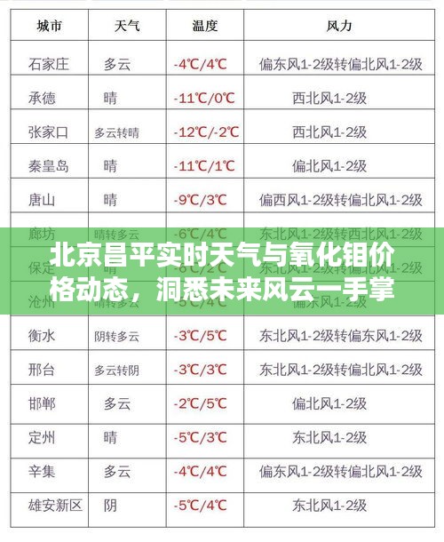 北京昌平实时天气与氧化钼价格动态,洞悉未来风云一手掌握!